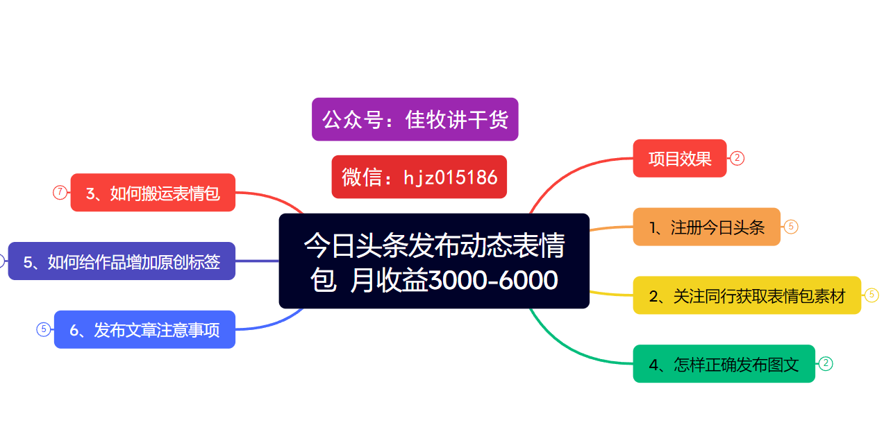 今日头条发布动态表情包  月收益3000-6000项目拆解网创吧-网创项目资源站-副业项目-创业项目-搞钱项目八海掘金网创吧